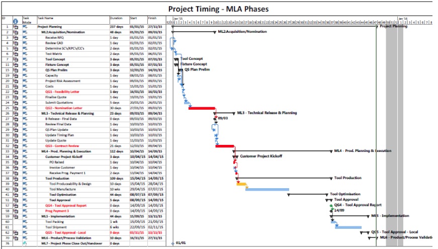 Project Timing